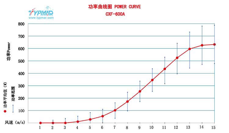 磁懸浮風力發(fā)電機CXF600W24V 功率曲線圖
