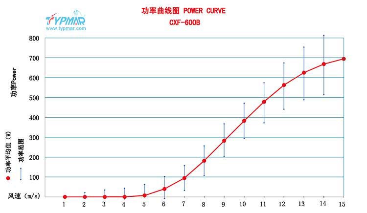 磁懸浮風力發(fā)電機CXF400W48V 功率曲線圖